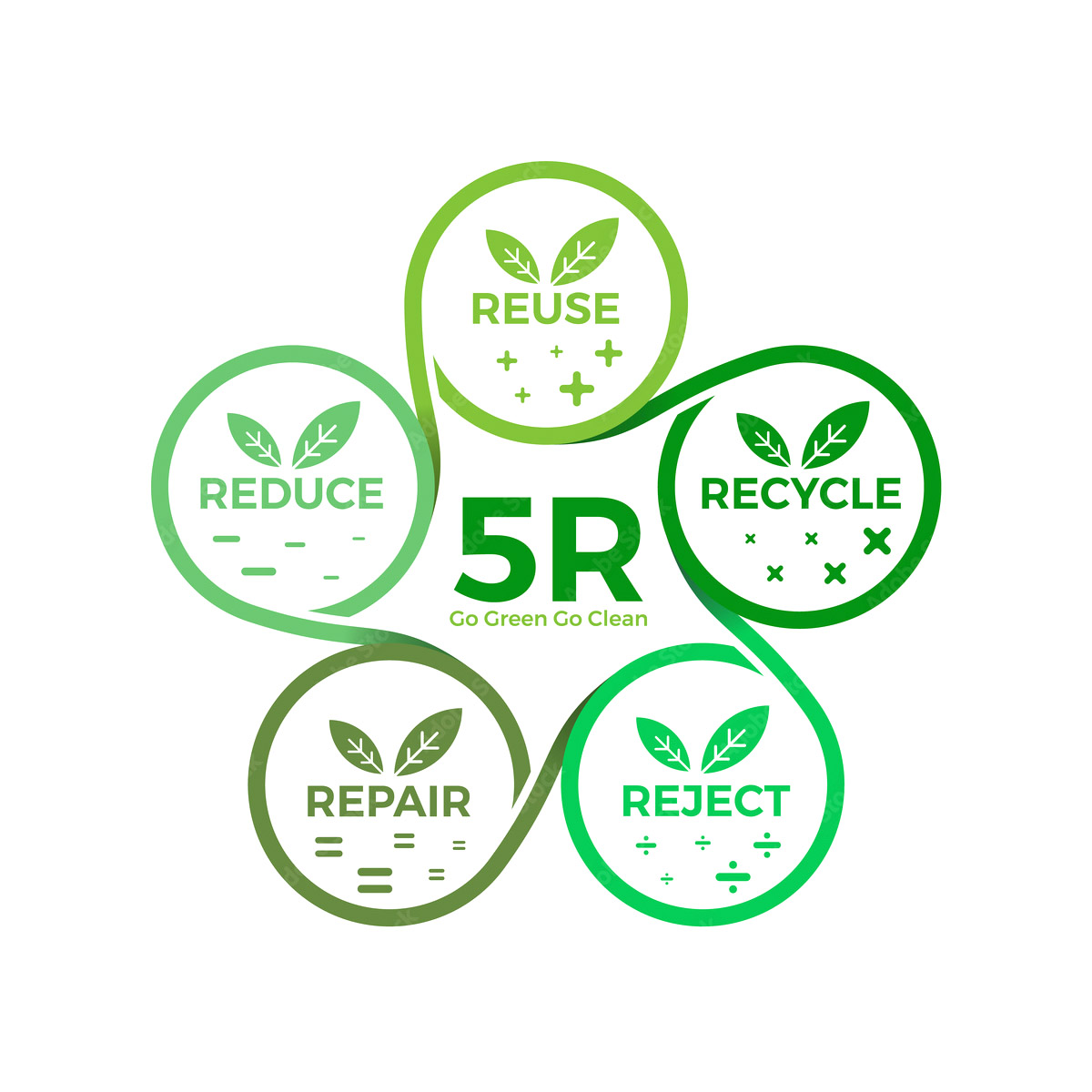 5R für Zero Waste – Reduzieren, Wiederverwenden, Recyceln, Ablehnen, Reparieren